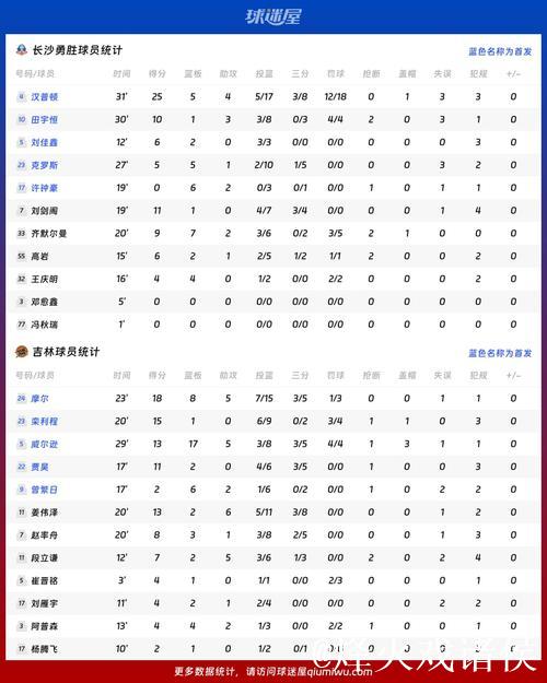 吉林大胜长沙勇胜 姜伟泽13+6 摩尔18+8+5 吉林大胜长沙勇胜 姜伟泽13+6 摩尔18+8+5
